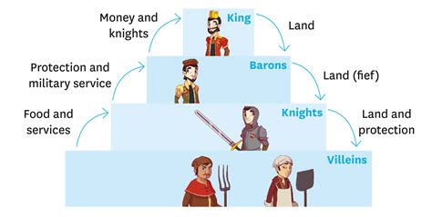 Feudal System Diagram For Kids