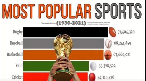 Most Popular Sports in the World from 1930 - 2023 - YouTube