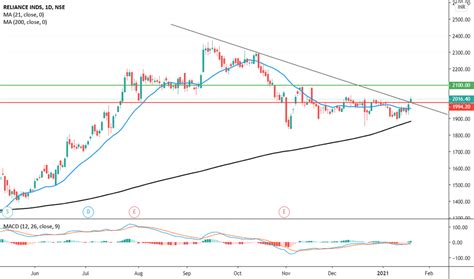 Reliance-chart — TradingView — India