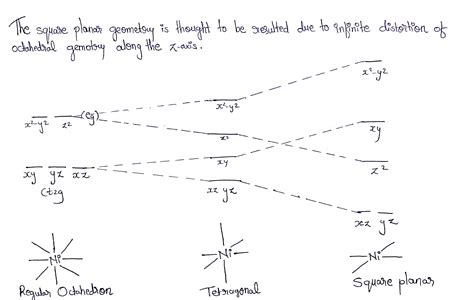 Show by means of a diagram how the pattern of d orbital splitting changes as an octahedral ...