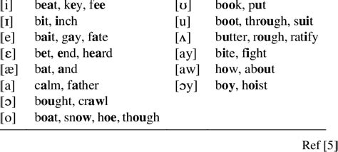 English Vowels Illustrated by Examples | Download Scientific Diagram