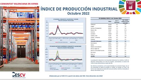 ÍNDICE DE PRODUCCIÓN INDUSTRIAL Octubre 2022 | Comité económico y social