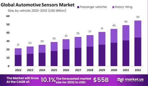 Automotive Sensor Market to Reach USD 55 Billion in 2032,