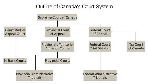 Government structure in Canada