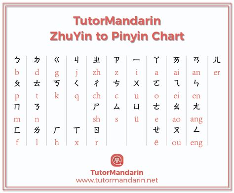 Chinese Zhuyin to Pinyin Chart Free PDF Download | Learn Chinese Online