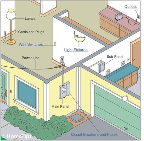 Home Electrical System | Instalacion