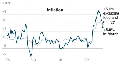 Inflation Shows Signs of Cooling as Fed Weighs Next Move - The New York ...