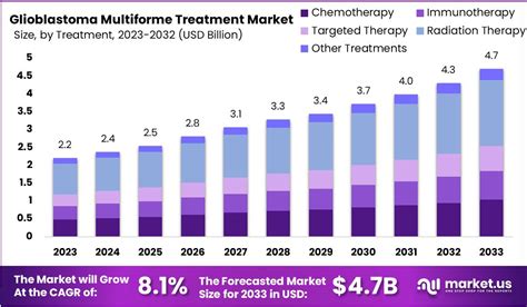 Glioblastoma Multiforme Treatment Market Size | CAGR Of 8.1%