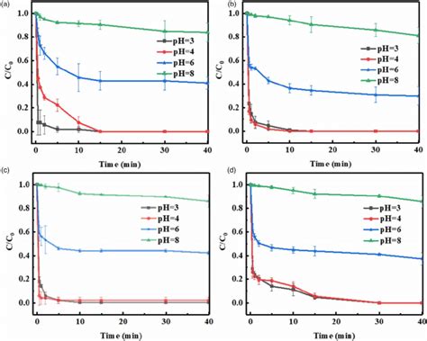 | The concentration variation of phenol with time at different pH value... | Download Scientific ...