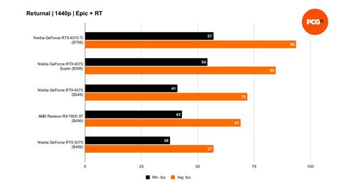 Nvidia GeForce RTX 4070 Super review – a new mid-range king