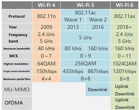 How Fast is Wi-Fi 6? - Utmel