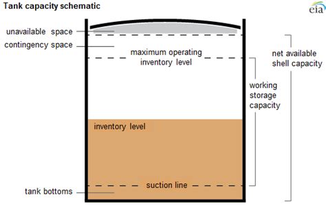 U.S. crude oil storage capacity utilization now up to 60% - Today in Energy - U.S. Energy ...