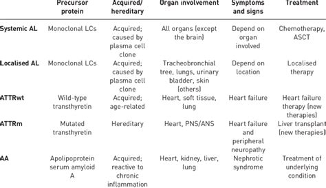 Common types of systemic amyloidosis | Download Table