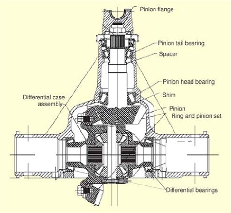 Typical rear axle carrier assembly. | Download Scientific Diagram