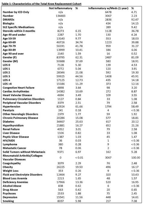 Complications Following Total Knee Arthroplasty in Inflammatory Versus Osteoarthritis - ACR ...