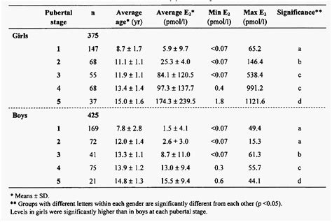 Table 1 from Estradiol Levels and Secretory Dynamics in Normal Girls ...