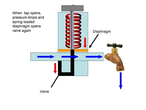 Water Pressure Reducing Valve Diagram - bmp-o