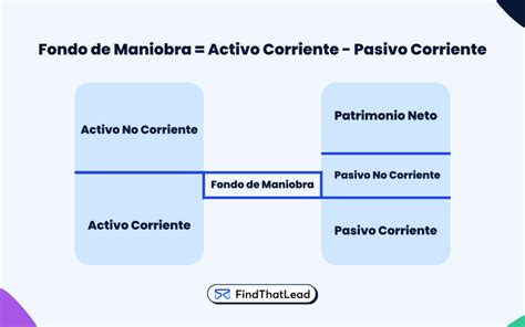 Que es el Fondo de Maniobra - Fórmula y Cálculo - FTL