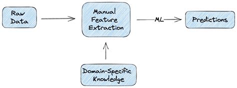 What Is End-to-End Deep Learning? | Baeldung on Computer Science