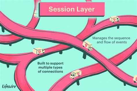 The OSI Model Layers from Physical to Application