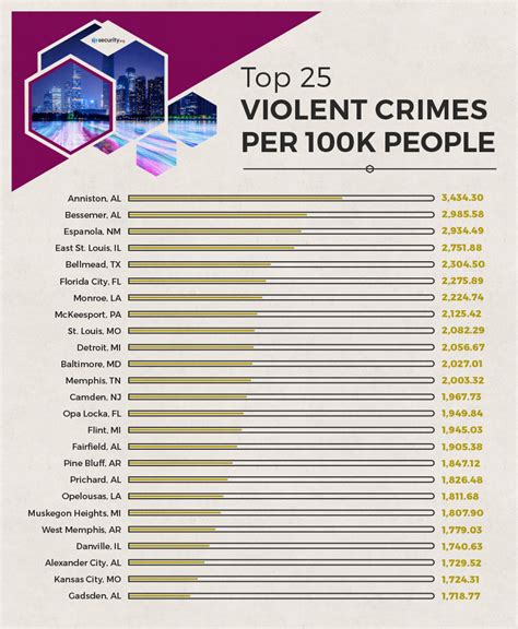 Most Dangerous Us City 2024 - Faythe Cosette