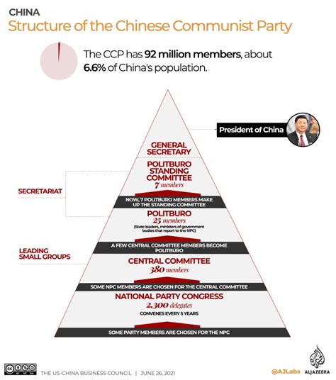 The Organizational Structure of the Chinese Communist Party ...