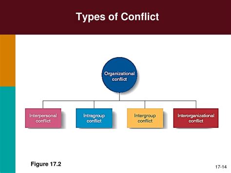 Types Of Workplace Conflict