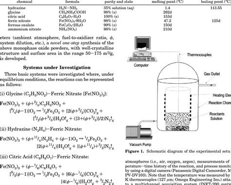 Some Characteristics of Precursor Chemicals | Download Table