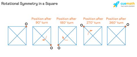 Rotational Symmetry - Definition, Order, Examples