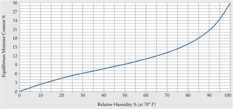 Wood and Moisture | The Wood Database