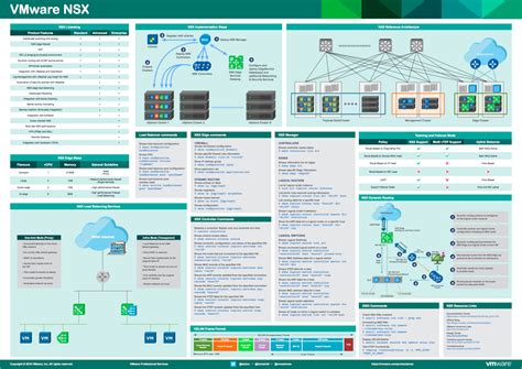 Just Another IT blog: NSX Reference Poster