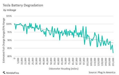 A Look At Tesla Battery Degradation And Replacement After, 49% OFF