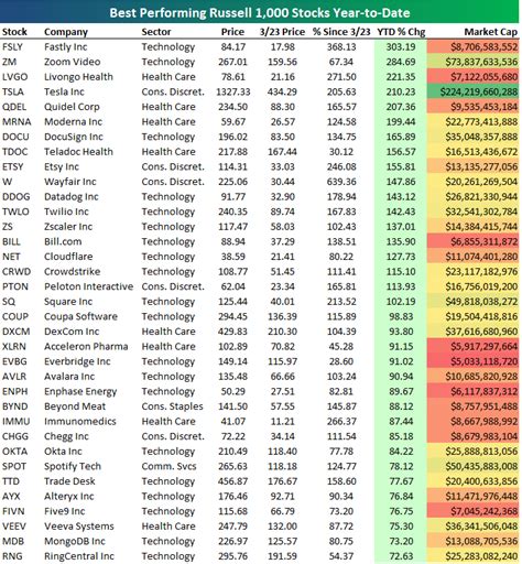 Best and Worst Performing Stocks Year-to-Date | Bespoke Investment Group