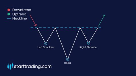 How to Trade the Head and Shoulders Pattern - Trading Pattern Basics