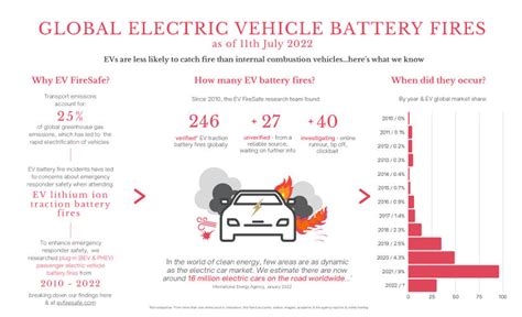 Electric Vehicle Fire Statistics By Country - Ketti Odilia