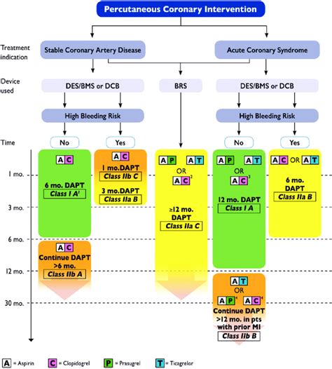 Recommendations on the use and duration of dual antiplatelet therapy... | Download Scientific ...