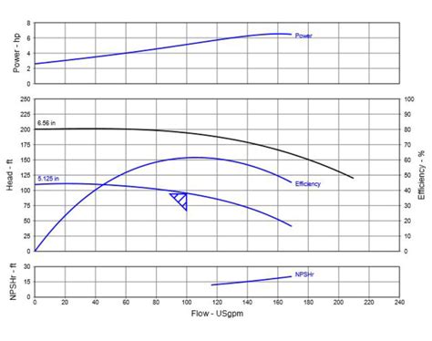 Pump Efficiency Curve