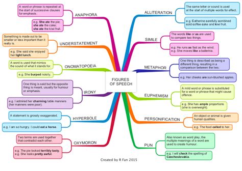 iMindMap: Figures Of Speech mind map | Biggerplate