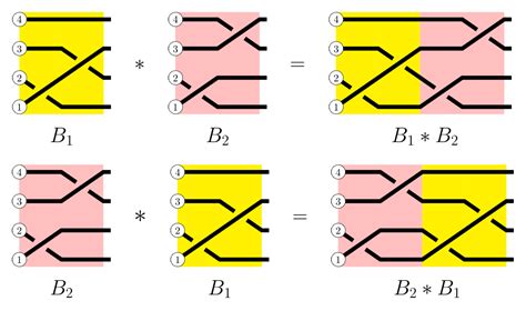 The Arithmetic of Braids