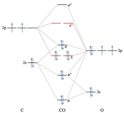 Molecular Orbital Diagram For Co Diagram Media | My XXX Hot Girl