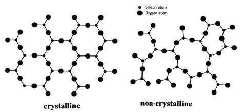 crystalline-and-non-crystalline-ceramics-structure.gif 2,080×957 pixels