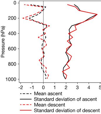 Use of radiosonde descent data from ships | ECMWF