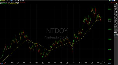 Nintendo (NTDOY) stock chart - share price levels to watch before you ...