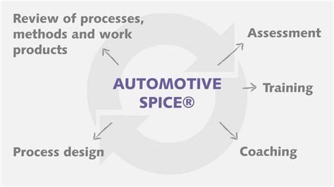 Automotive SPICE®