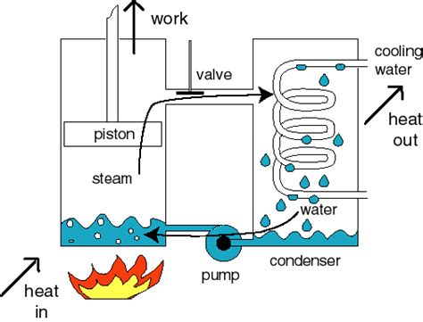 Visual and easy examples of heat engines - The Student Room