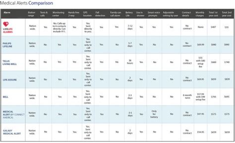 Compare Live Life Mobile Medical Alert System