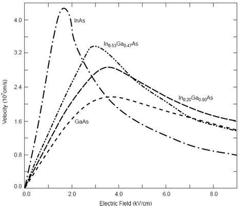 3: Electron velocity as a function of electric field for variety of In... | Download Scientific ...