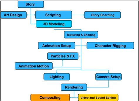 Pipeline for 3D animated film production | Download Scientific Diagram