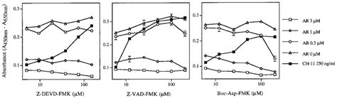 Caspase inhibitors do not prevent ARinduced cell death. Cells were ...