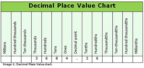 3rd-5th grade Place Value Vocabulary Diagram | Quizlet